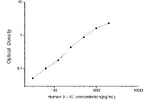 Typical standard curve (beta-Thromboglobulin ELISA 试剂盒)
