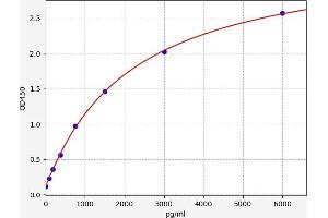 Typical standard curve