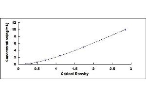 Typical standard curve (SOCS3 ELISA 试剂盒)