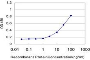 Detection limit for recombinant GST tagged CRSP6 is approximately 3ng/ml as a capture antibody. (MED17 抗体  (AA 551-651))