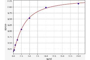 Typical standard curve (DDT ELISA 试剂盒)