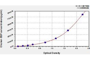 Typical Standard Curve (EGF ELISA 试剂盒)