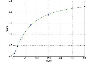 A typical standard curve (Anti-Teichoic Acid Antibody ELISA 试剂盒)