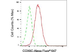 Flow cytometric analysis of COX6C expression in HAP-1 cells using COX6C antibody (ABIN7798249), 1:2,000).