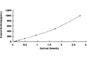 Typical standard curve (TERT ELISA 试剂盒)