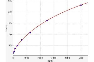 Typical standard curve (DDX42 ELISA 试剂盒)