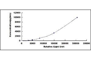 Typical standard curve (Hemopexin CLIA Kit)