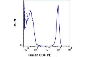 Flow Cytometry (FACS) image for anti-CD4 (CD4) antibody (PE) (ABIN6655533)