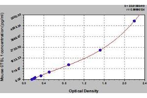 Typical Standard Curve (Cathepsin L ELISA 试剂盒)