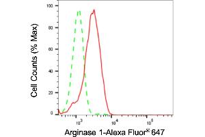 Flow cytometric analysis of Arginase 1 expression in HepG2 cells using Arginase 1 antibody (ABIN7797643), 1:2,000). (Recombinant Liver Arginase 抗体)