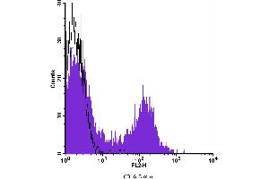 Flow Cytometry (FACS) image for anti-CD16 (CD16) antibody (Biotin) (ABIN2144281) (CD16 抗体  (Biotin))