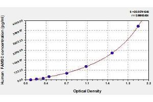 Typical standard curve (FAM3C ELISA 试剂盒)