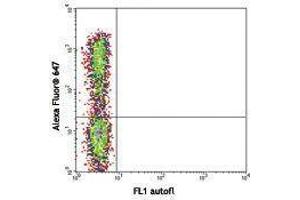 Flow Cytometry (FACS) image for anti-Interleukin 17A (IL17A) antibody (Alexa Fluor 647) (ABIN2657944) (Interleukin 17a 抗体  (Alexa Fluor 647))