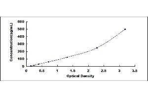 Typical standard curve (MYL2 ELISA 试剂盒)