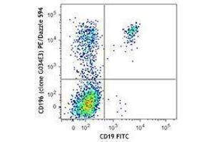 Flow Cytometry (FACS) image for anti-Chemokine (C-C Motif) Receptor 6 (CCR6) antibody (PE/Dazzle™ 594) (ABIN2659682) (CCR6 抗体  (PE/Dazzle™ 594))