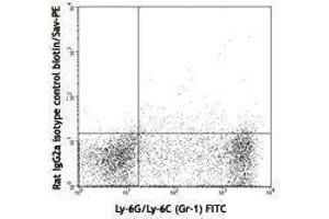 Flow Cytometry (FACS) image for anti-CD9 (CD9) antibody (Biotin) (ABIN2661150) (CD9 抗体  (Biotin))
