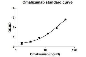 ELISA image for Omalizumab ELISA Kit (ABIN4886395) (Omalizumab ELISA 试剂盒)