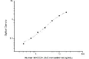 Typical standard curve (HLA-C ELISA 试剂盒)
