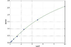 A typical standard curve (DDR1 ELISA 试剂盒)