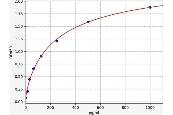 REG3A ELISA 试剂盒