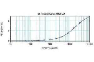 Image no. 1 for anti-PDGF-AA Homodimer antibody (Biotin) (ABIN465591) (PDGF-AA Homodimer 抗体 (Biotin))