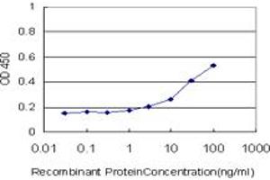 Detection limit for recombinant GST tagged ALOX15 is approximately 3ng/ml as a capture antibody. (ALOX15 抗体  (AA 1-662))