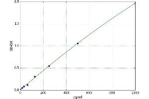 A typical standard curve