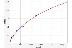 Typical standard curve (TRPV1 ELISA 试剂盒)