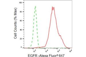 Flow cytometric analysis of EGFR expression in HepG2 cells using EGFR antibody (ABIN7798462), 1:2,000). (Recombinant EGFR 抗体)