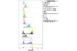 Flow cytometry surface staining pattern of human peripheral whole blood stained using anti-human CD2 (MEM-65) PE antibody (concentration in sample 1. (CD2 抗体  (PE))