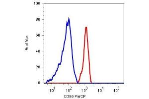 Surface staining of human peripheral blood cells with anti-CD86 (BU63) PerCP (monocyte gate). (CD86 抗体  (PE))
