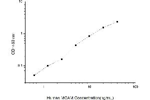 Typical standard curve (MCAM ELISA 试剂盒)