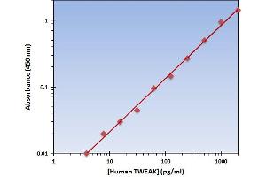 This is an example of what a typical standard curve will look like. (TWEAK ELISA 试剂盒)