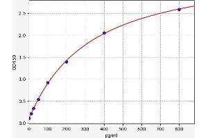 Typical standard curve (MPP6 ELISA 试剂盒)