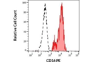 Separation of human CD3 negative CD16 positive NK cells (red-filled) from human CD3 positive CD16 negative lymphocytes (black-dashed) in flow cytometry analysis (surface staining) of human peripheral whole blood stained using anti-human CD16 (3G8) PE (20 μL reagent / 100 μL of peripheral whole blood). (CD16 抗体  (PE))