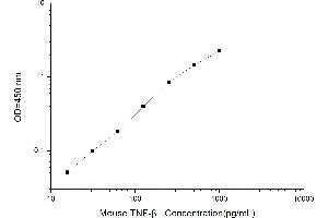Typical standard curve (LTA ELISA 试剂盒)