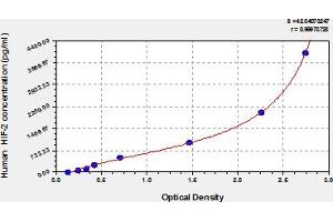 Typical Standard Curve (EPAS1 ELISA 试剂盒)