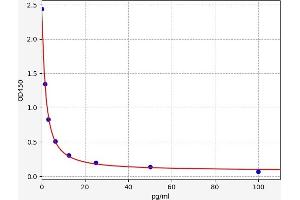 Typical standard curve (Thromboxane B2 ELISA 试剂盒)