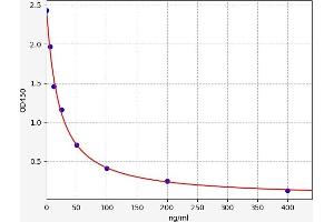 Typical standard curve (Pentosidine ELISA 试剂盒)