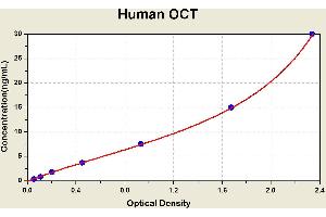 Diagramm of the ELISA kit to detect Human OCTwith the optical density on the x-axis and the concentration on the y-axis. (OTC ELISA 试剂盒)