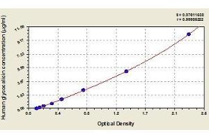 Typical standard curve (CD42b ELISA 试剂盒)