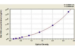 Typical Standard Curve (CEA ELISA 试剂盒)