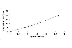 Typical standard curve (ASK1 ELISA 试剂盒)