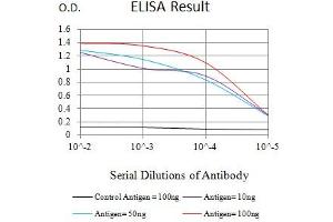 Black line: Control Antigen (100 ng),Purple line: Antigen (10 ng), Blue line: Antigen (50 ng), Red line:Antigen (100 ng) (CD163 抗体  (AA 42-259))