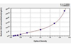 Typical standard curve (CA3 ELISA 试剂盒)