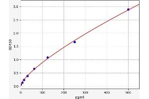 Typical standard curve
