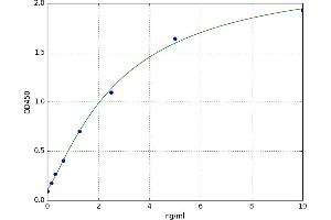 A typical standard curve (Des-gamma-Carboxy-Prothrombin ELISA 试剂盒)