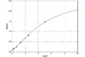 A typical standard curve (CRHBP ELISA 试剂盒)
