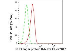 Flow cytometric analysis of PHD finger protein 8 expression in HepG2 cells using PHD finger protein 8 antibody (ABIN7799785), 1:2,000). (Recombinant PHF8 抗体)