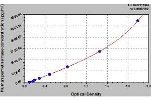 Typical Standard Curve (VNN1 ELISA 试剂盒)
